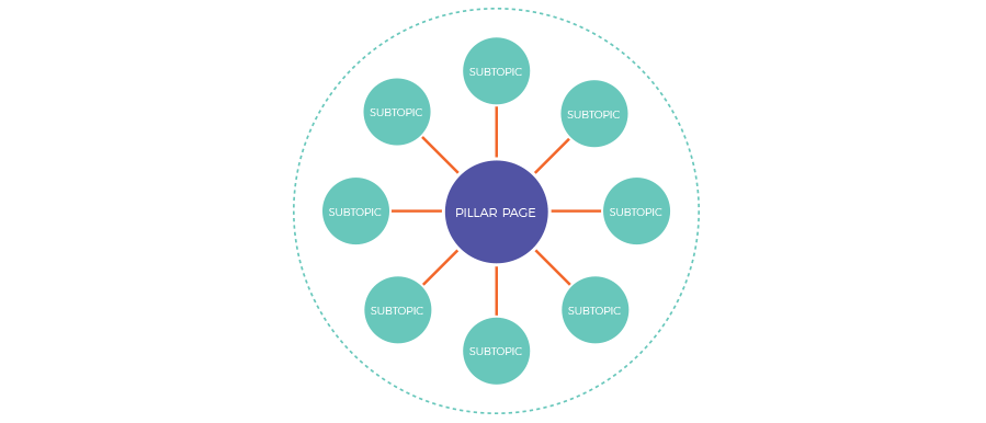 pillar-page-model