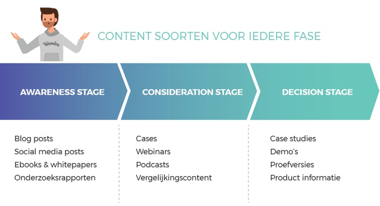 Buyers-journey-soorten-content