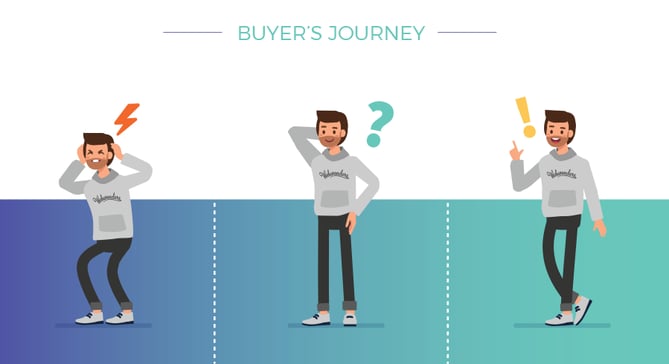 Buyers-journey
